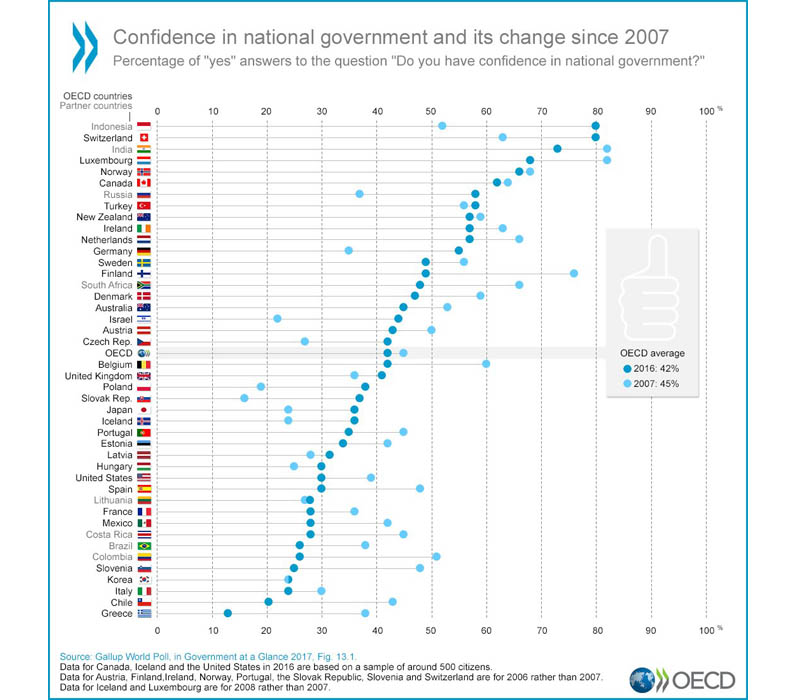 OECD - Gallup World Poll Nyatakan Pemerintah RI Peringkat Pertama Dunia Dipercaya Rakyatnya